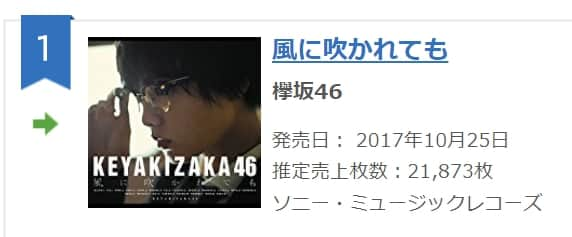 【欅坂46】早くもオリコン集計売上60万枚を突破！『風に吹かれても』4日目の売上も2万枚超え