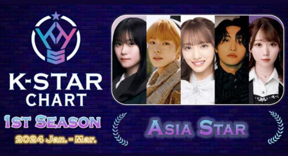 投票1位は櫻坂46！K-STAR CHART「Asia Star」部門1stシーズン投票、締切1分切ったところで7,000票差をひっくり返す – 櫻坂46まとめきんぐだむ