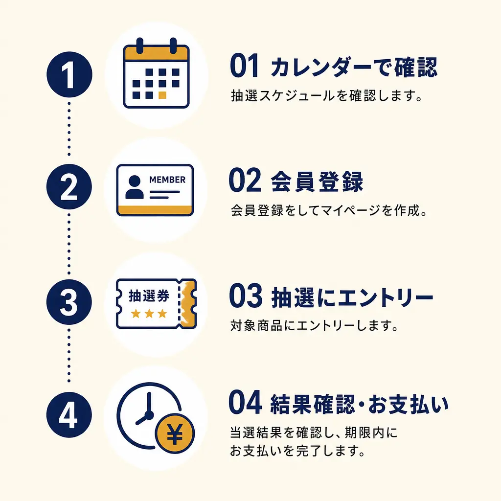 チケットを入手するための実践的な流れ - ラヴィットロック 2024