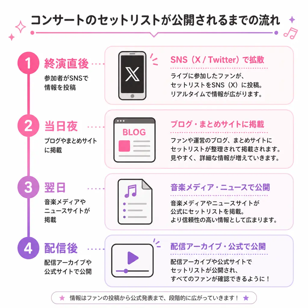 セトリ情報が世に出るまでの時間差 - 櫻坂46 セトリ