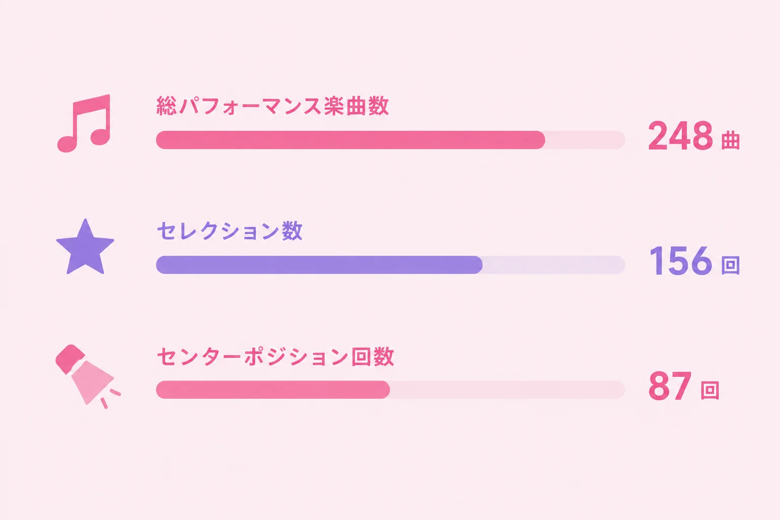 櫻坂46での参加楽曲数・選抜回数・センター曲数をまとめたミニマルなインフォグラフィック