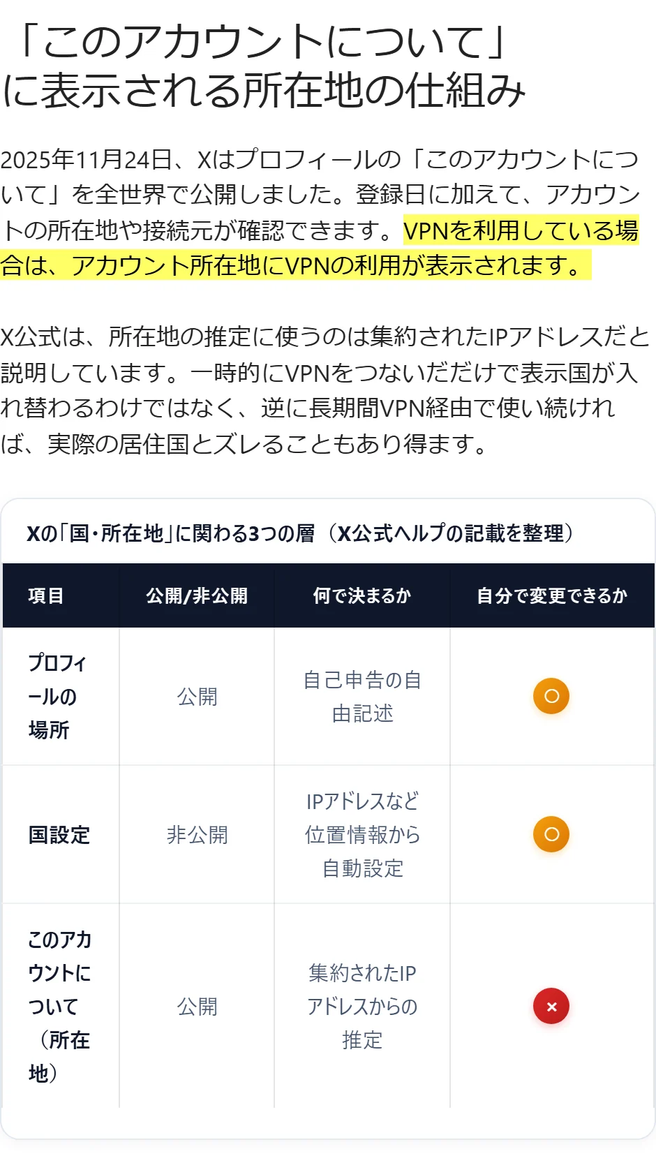 vpn.jpn.comの解説「このアカウントについてに表示される所在地の仕組み」。2025年11月24日にXが機能を公開したこと、VPNを利用している場合はアカウント所在地にVPNの利用が表示されること、所在地は集約されたIPアドレスから推定されることを説明している